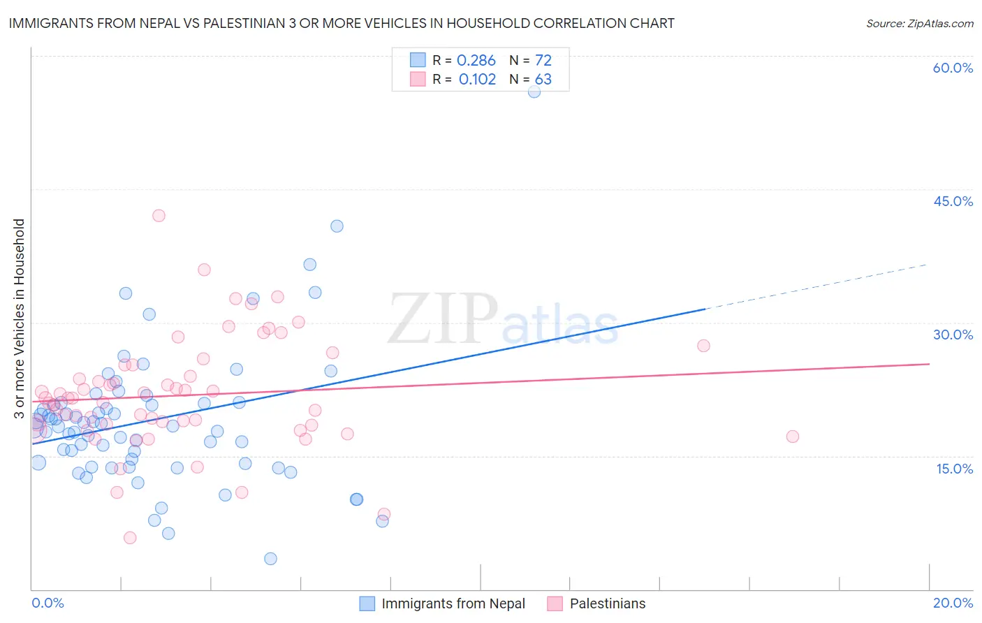Immigrants from Nepal vs Palestinian 3 or more Vehicles in Household