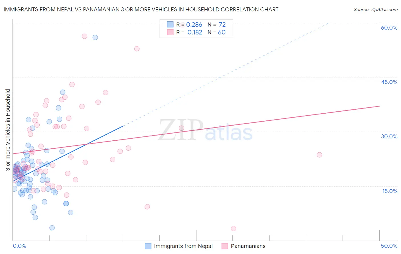 Immigrants from Nepal vs Panamanian 3 or more Vehicles in Household