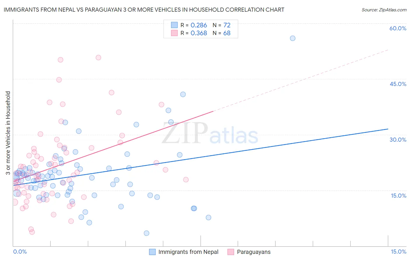 Immigrants from Nepal vs Paraguayan 3 or more Vehicles in Household