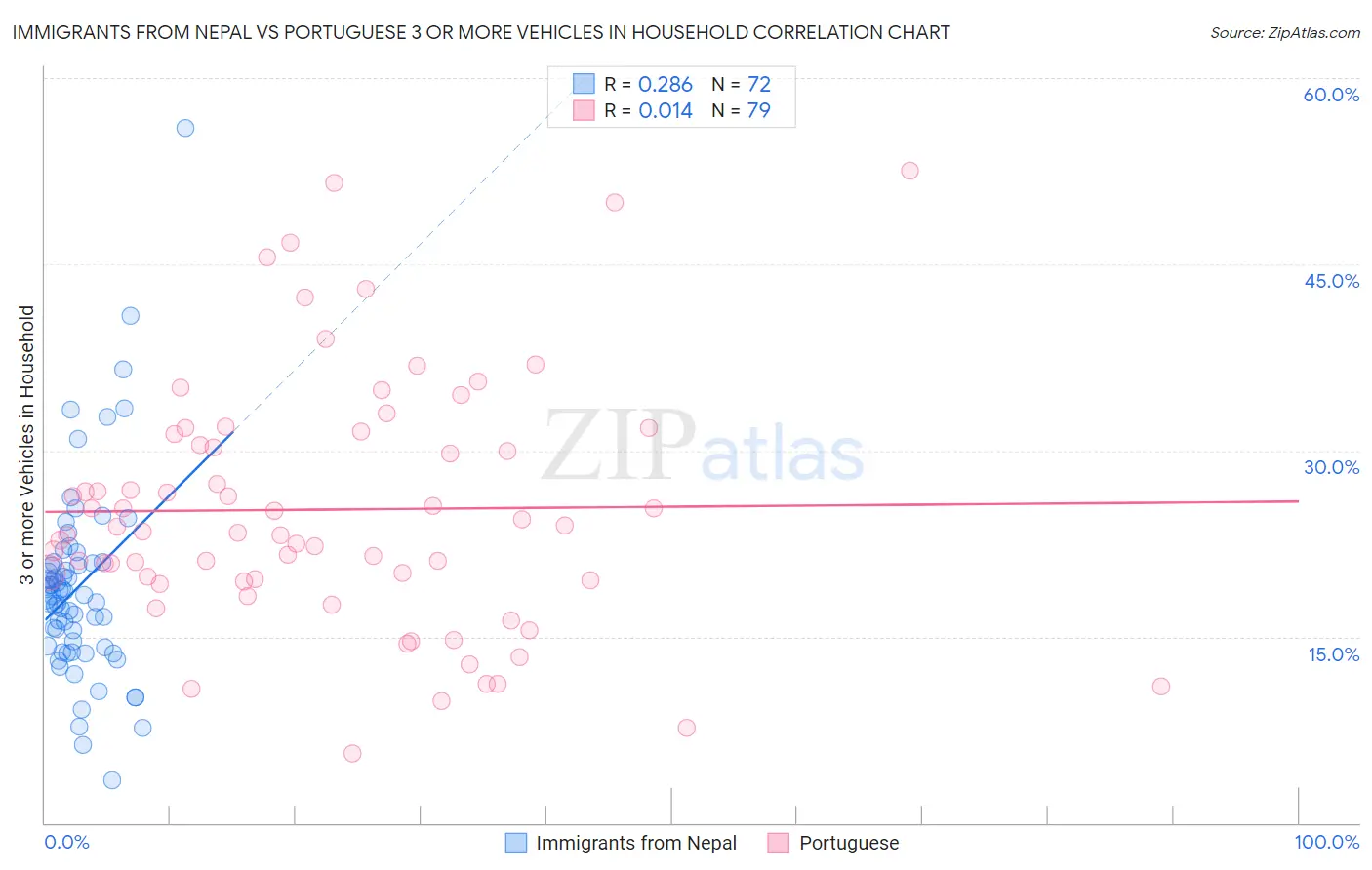 Immigrants from Nepal vs Portuguese 3 or more Vehicles in Household