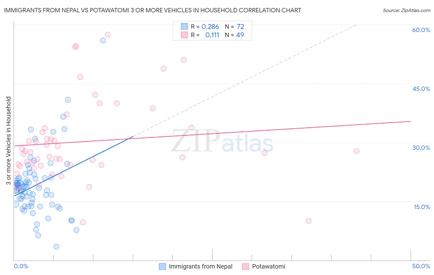 Immigrants from Nepal vs Potawatomi 3 or more Vehicles in Household