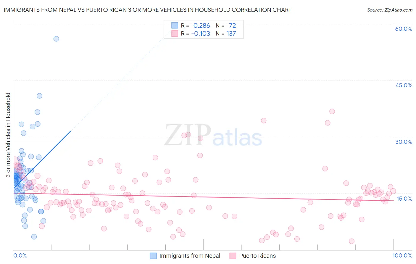 Immigrants from Nepal vs Puerto Rican 3 or more Vehicles in Household