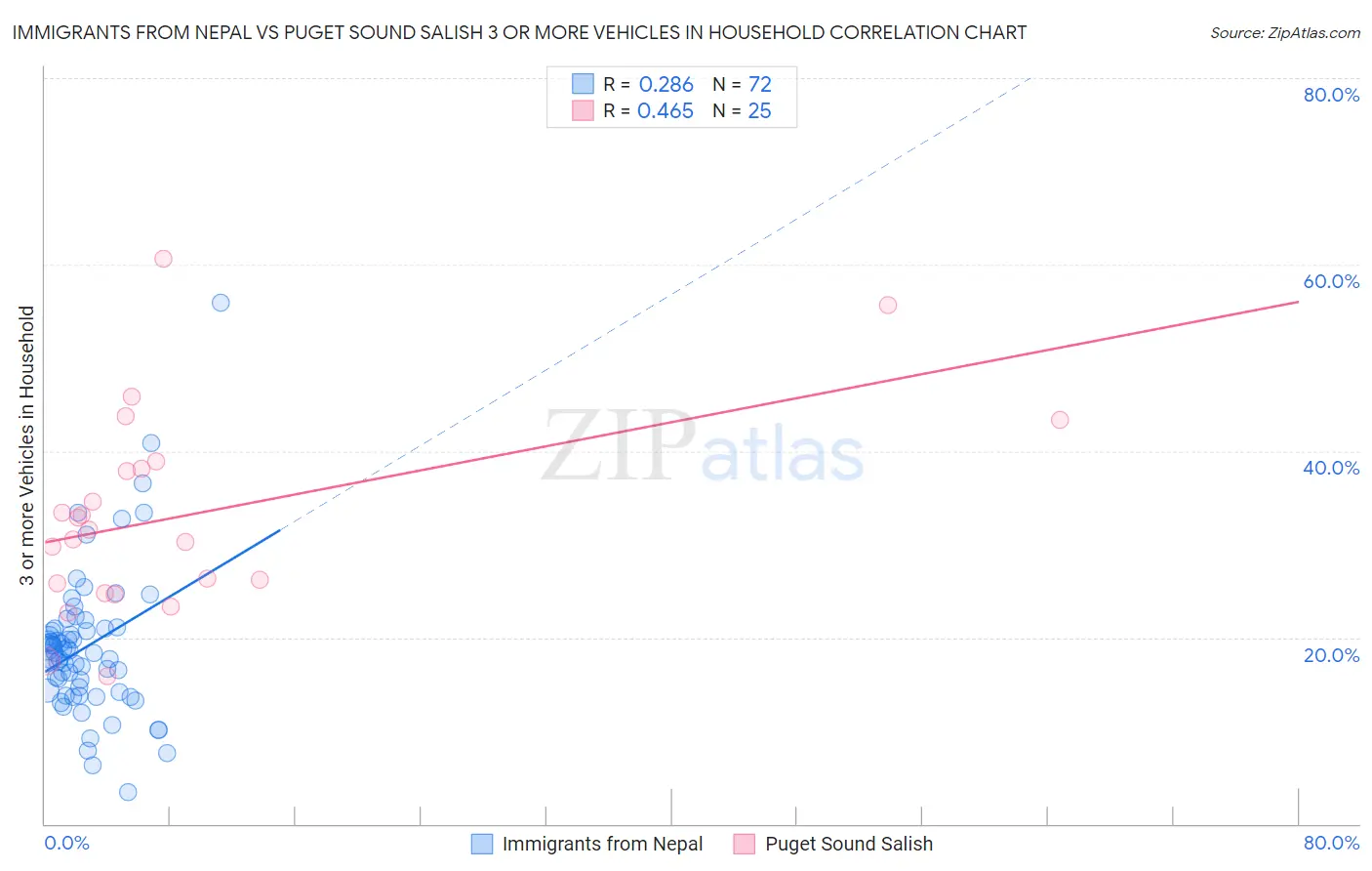 Immigrants from Nepal vs Puget Sound Salish 3 or more Vehicles in Household