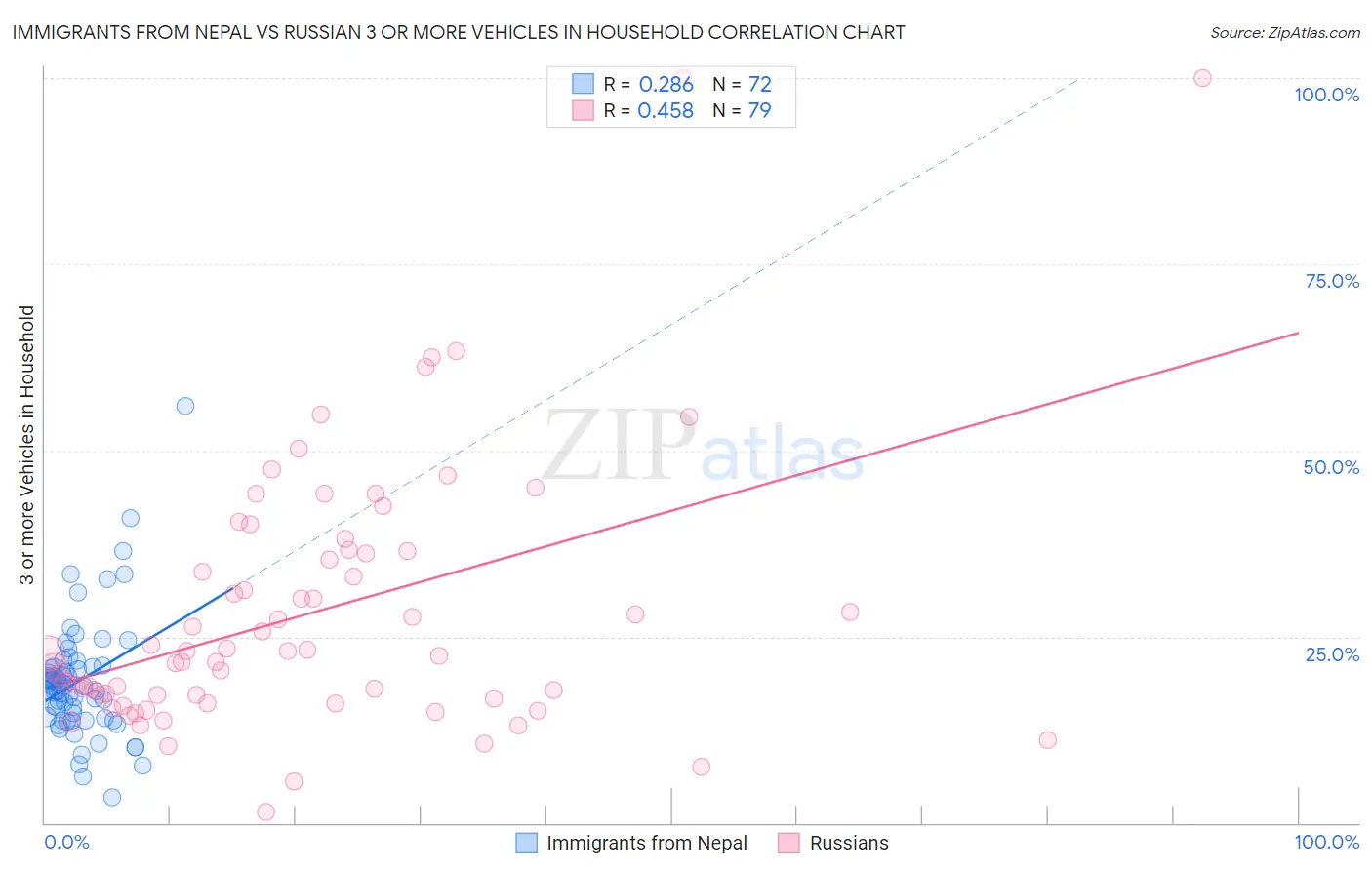 Immigrants from Nepal vs Russian 3 or more Vehicles in Household