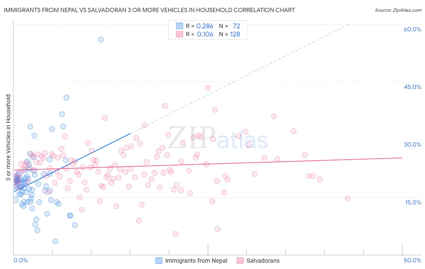 Immigrants from Nepal vs Salvadoran 3 or more Vehicles in Household