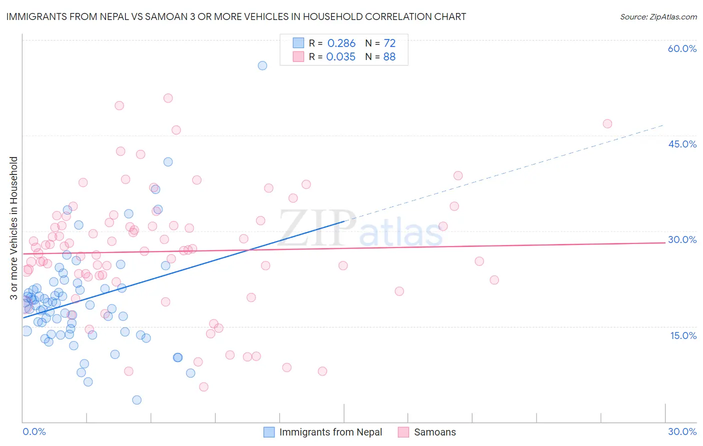 Immigrants from Nepal vs Samoan 3 or more Vehicles in Household