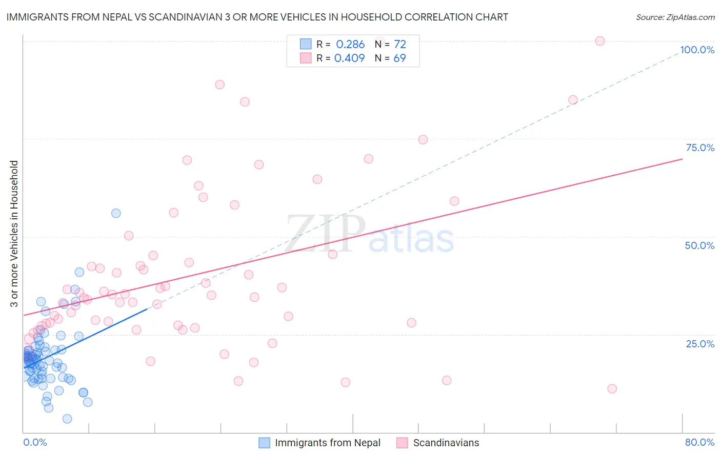 Immigrants from Nepal vs Scandinavian 3 or more Vehicles in Household