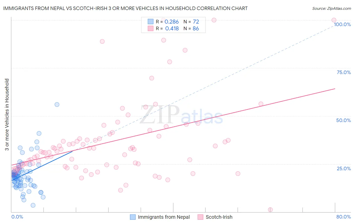 Immigrants from Nepal vs Scotch-Irish 3 or more Vehicles in Household