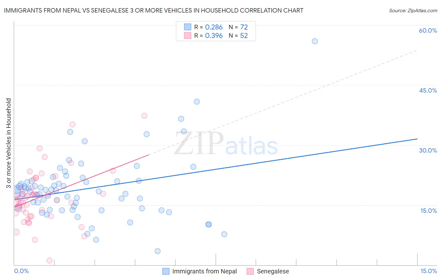 Immigrants from Nepal vs Senegalese 3 or more Vehicles in Household