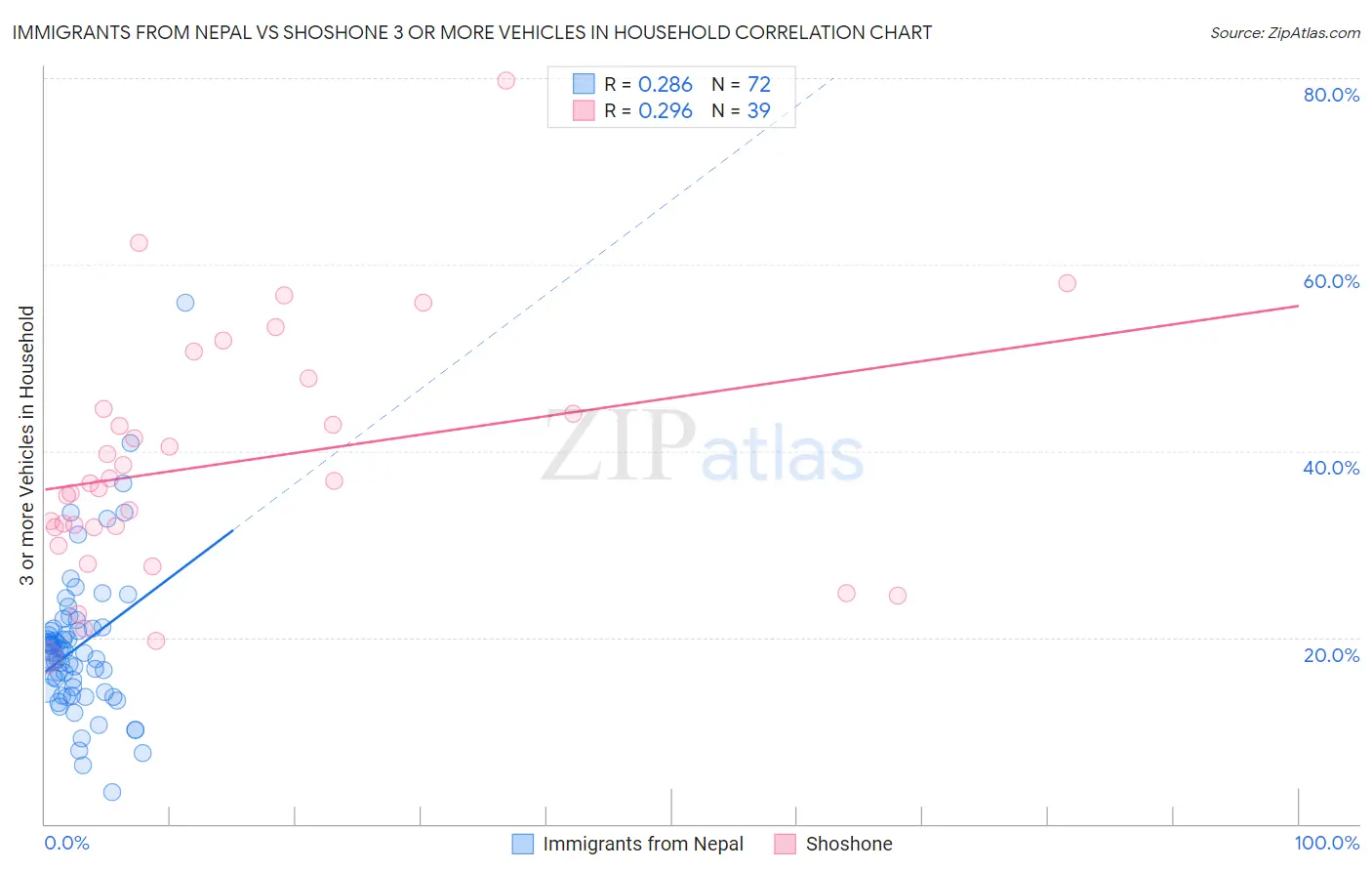 Immigrants from Nepal vs Shoshone 3 or more Vehicles in Household