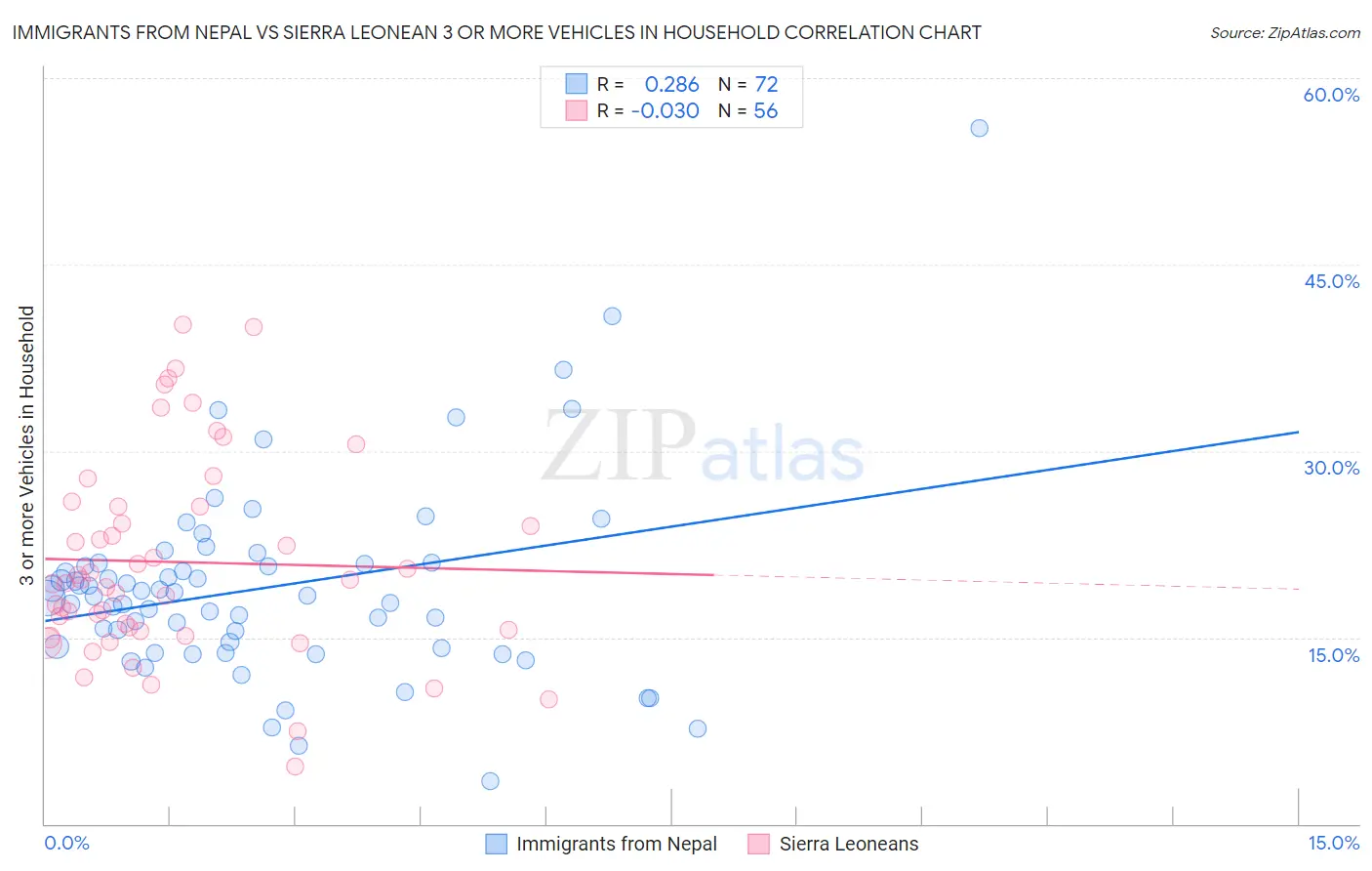 Immigrants from Nepal vs Sierra Leonean 3 or more Vehicles in Household