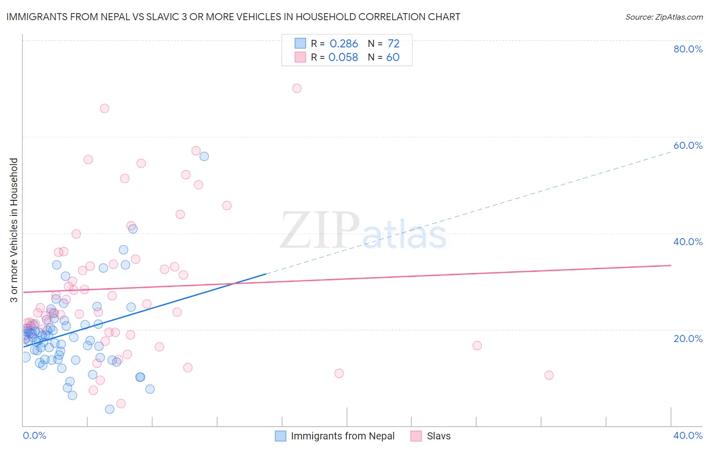 Immigrants from Nepal vs Slavic 3 or more Vehicles in Household