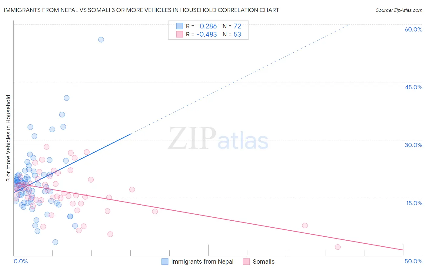 Immigrants from Nepal vs Somali 3 or more Vehicles in Household
