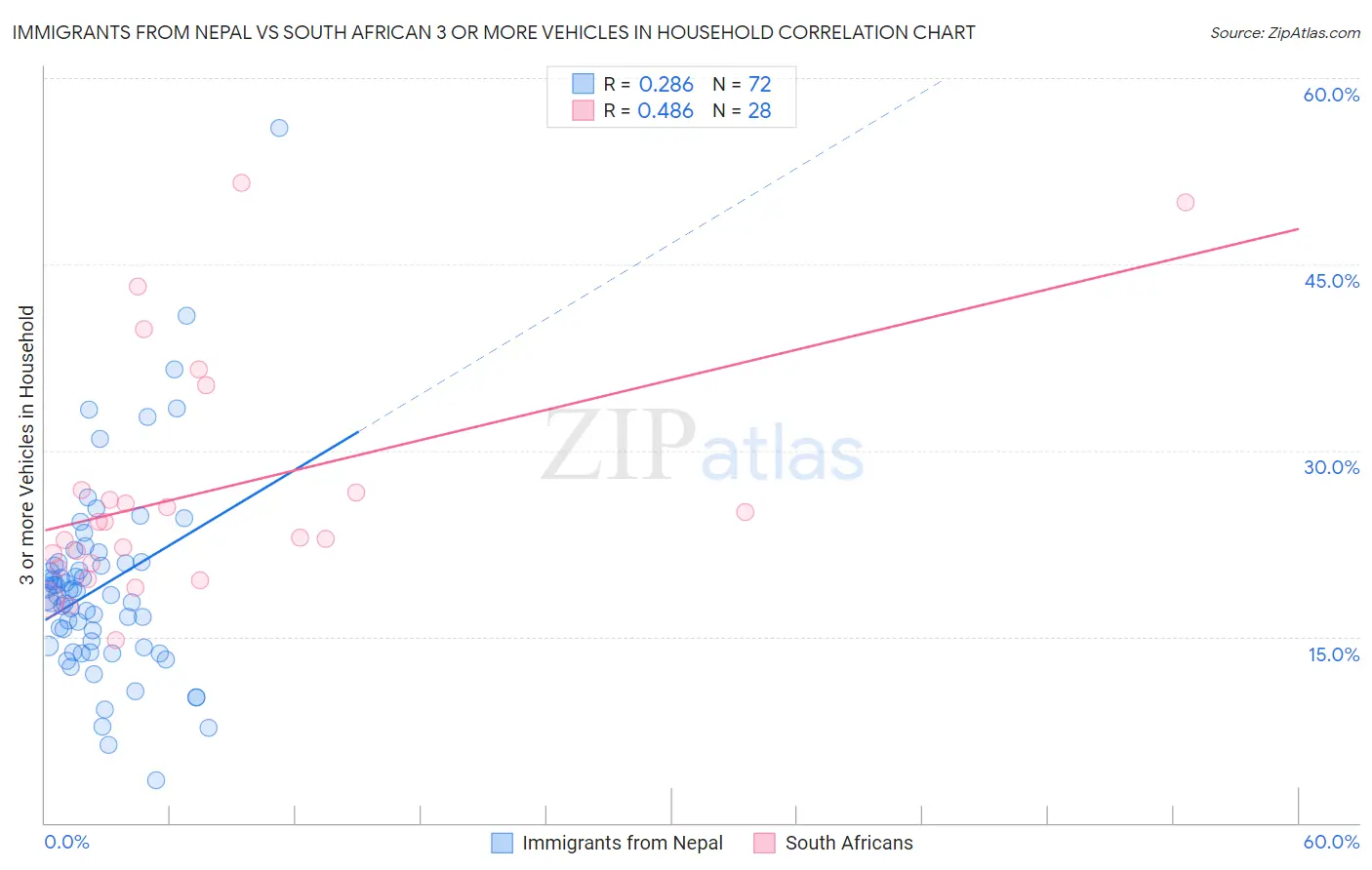 Immigrants from Nepal vs South African 3 or more Vehicles in Household