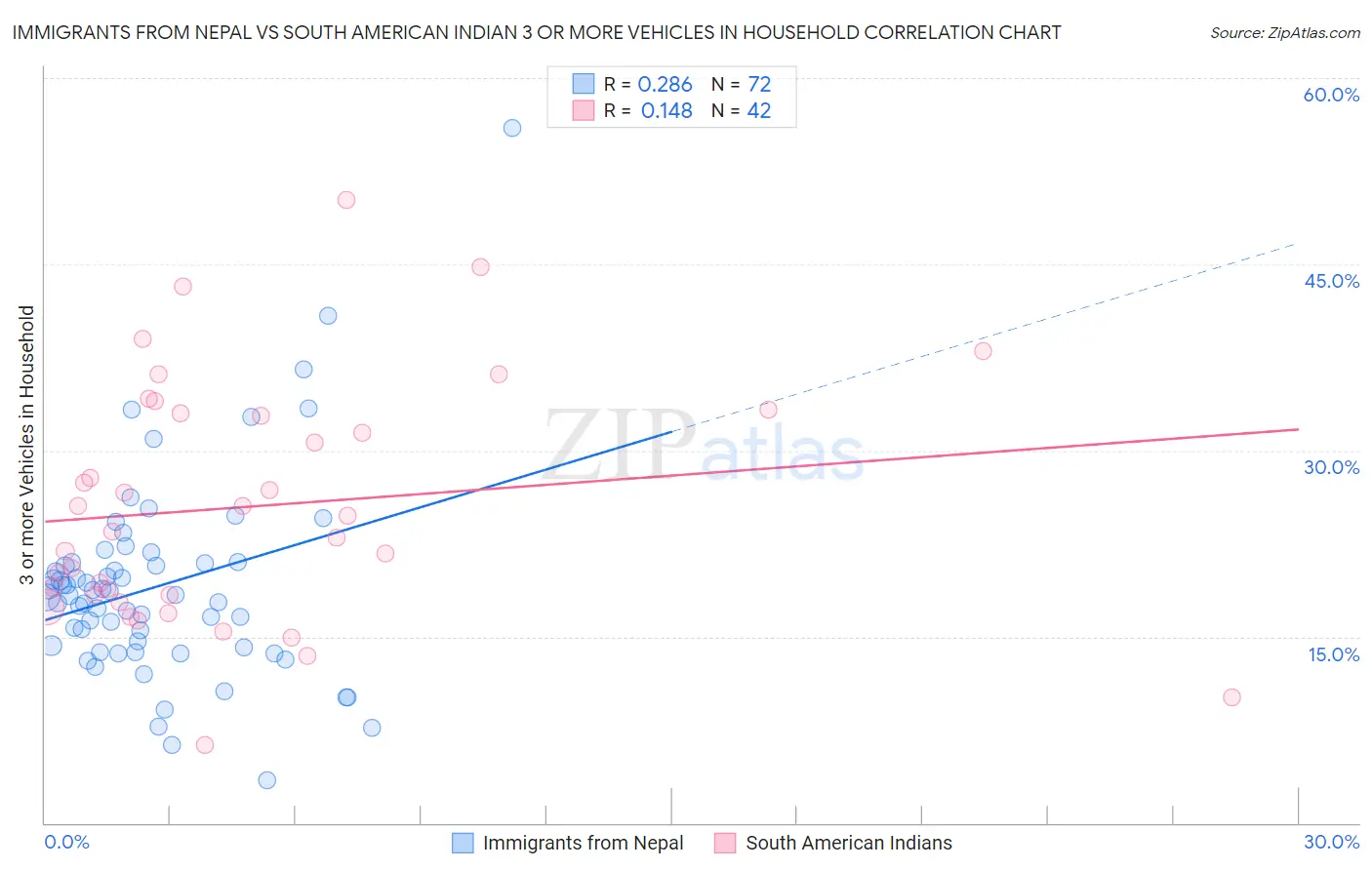 Immigrants from Nepal vs South American Indian 3 or more Vehicles in Household