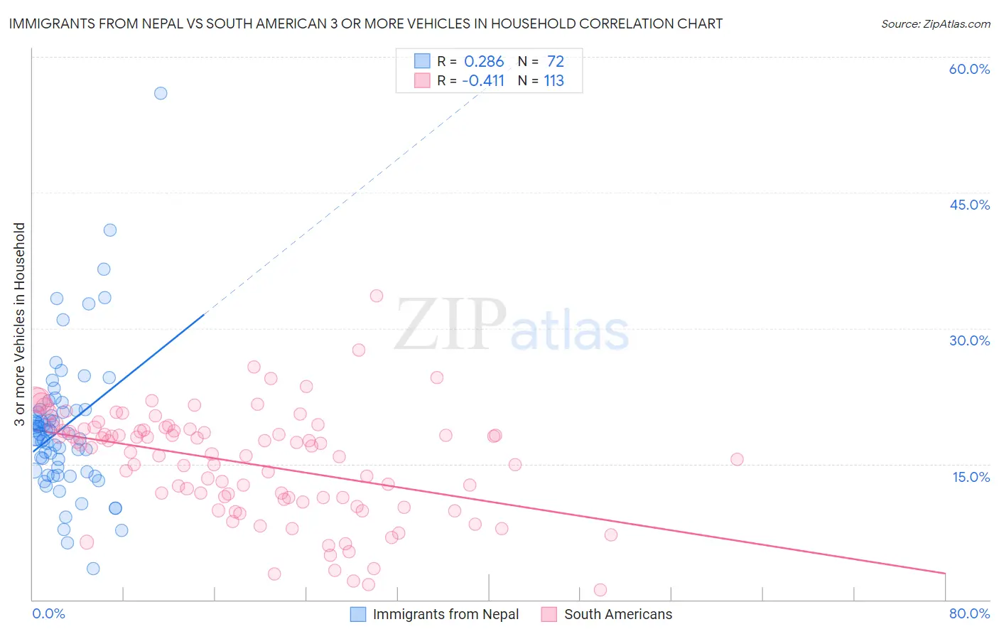 Immigrants from Nepal vs South American 3 or more Vehicles in Household