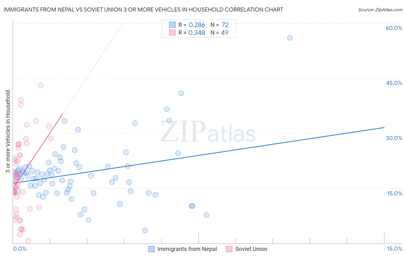 Immigrants from Nepal vs Soviet Union 3 or more Vehicles in Household