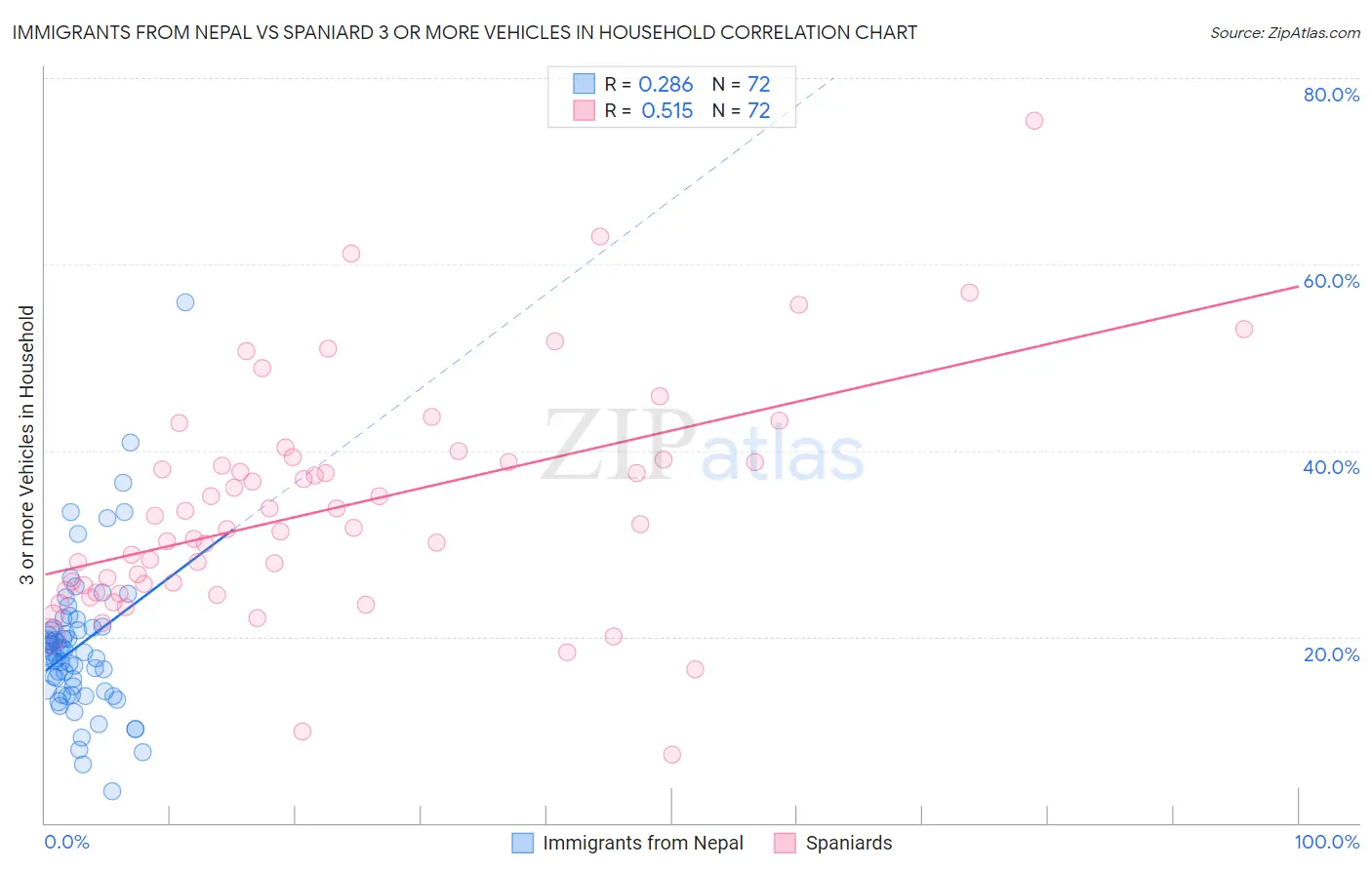 Immigrants from Nepal vs Spaniard 3 or more Vehicles in Household