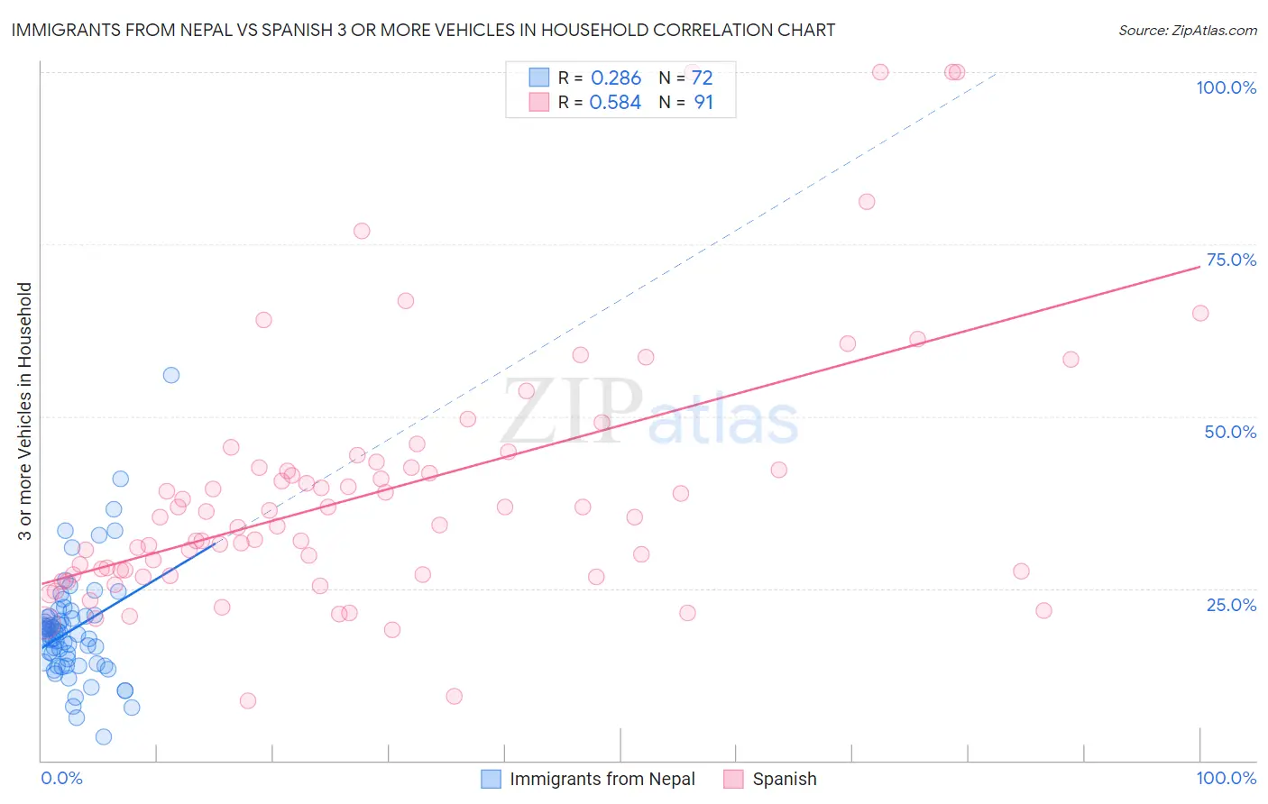 Immigrants from Nepal vs Spanish 3 or more Vehicles in Household