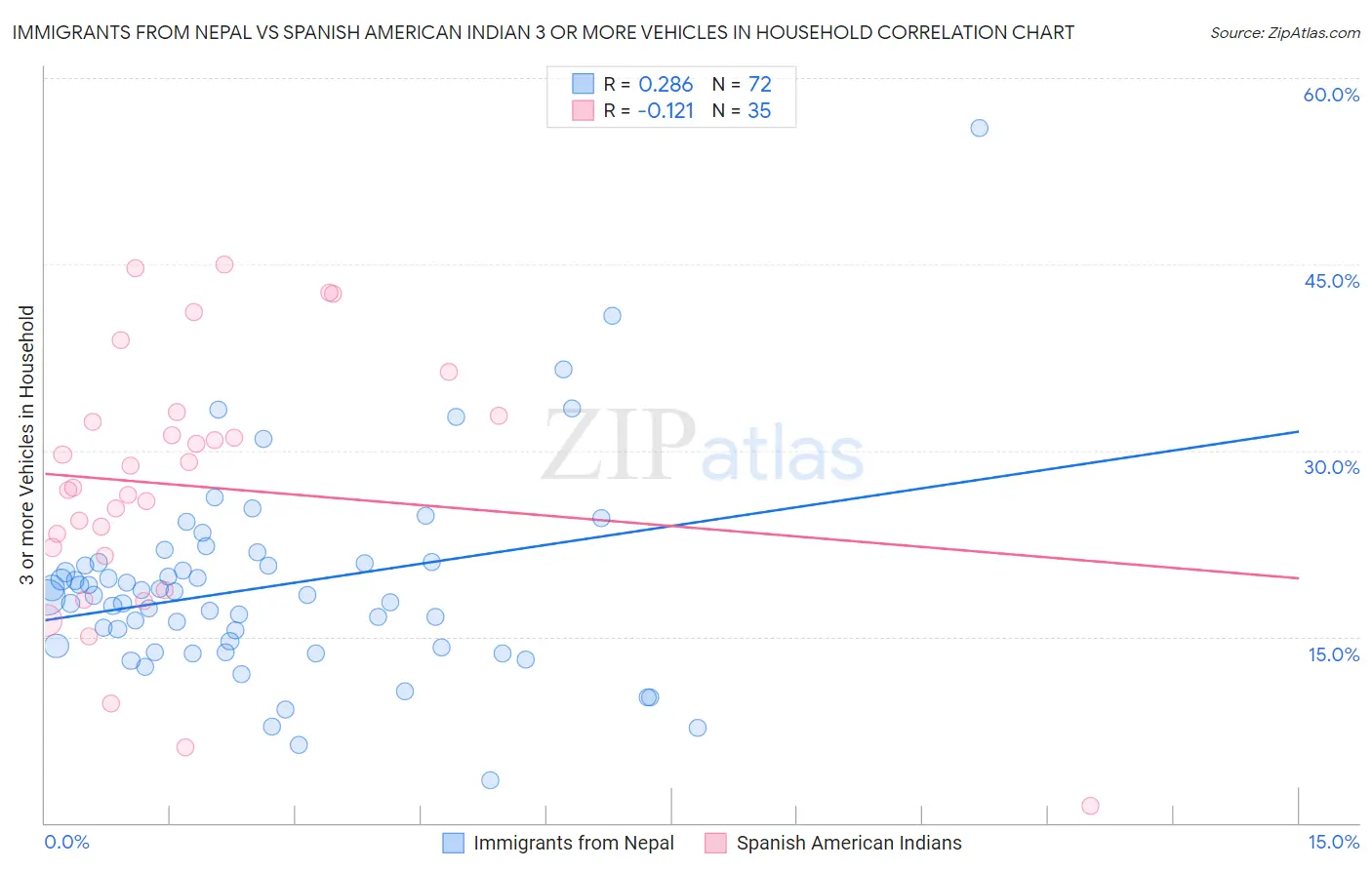 Immigrants from Nepal vs Spanish American Indian 3 or more Vehicles in Household