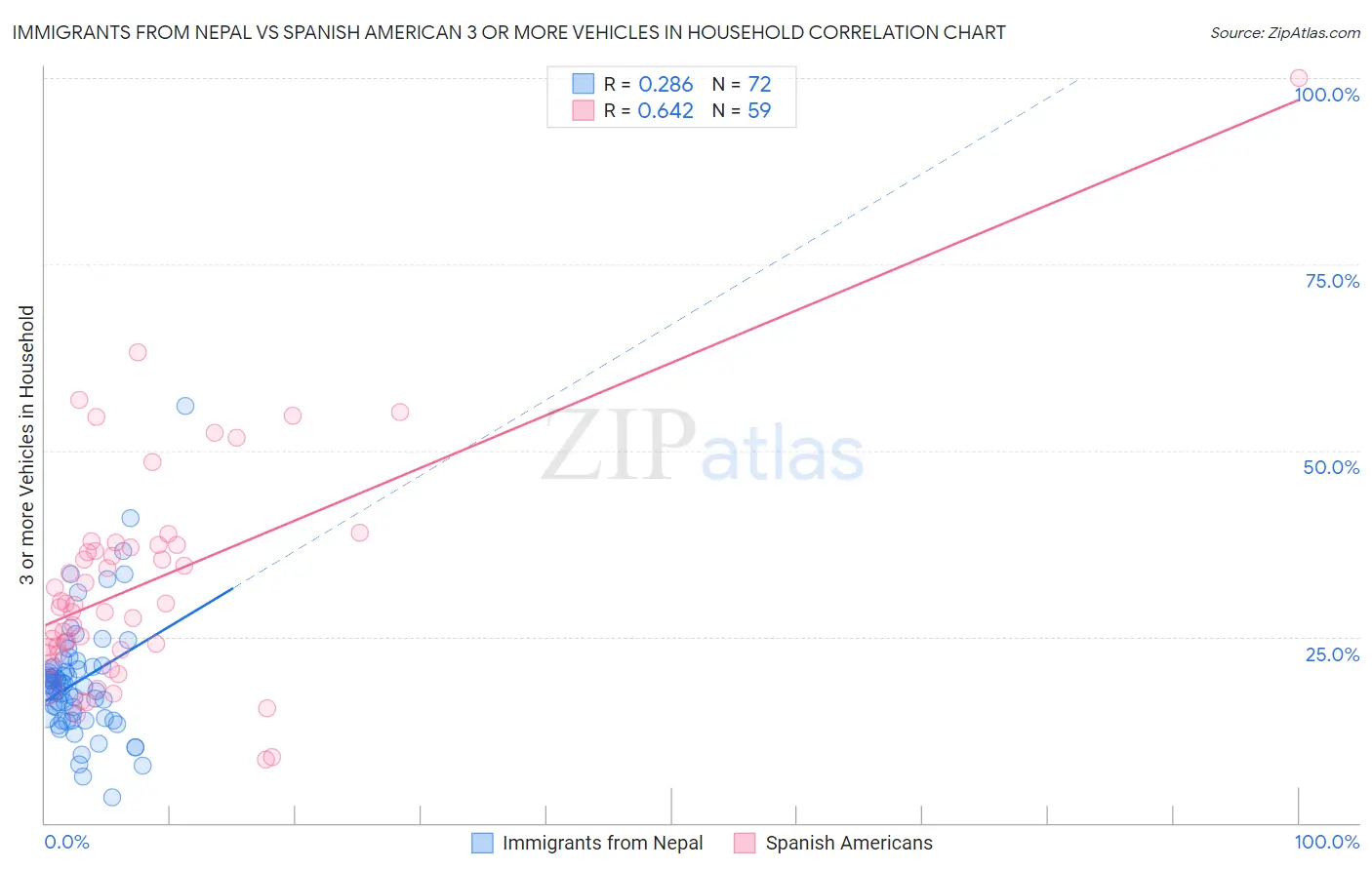 Immigrants from Nepal vs Spanish American 3 or more Vehicles in Household