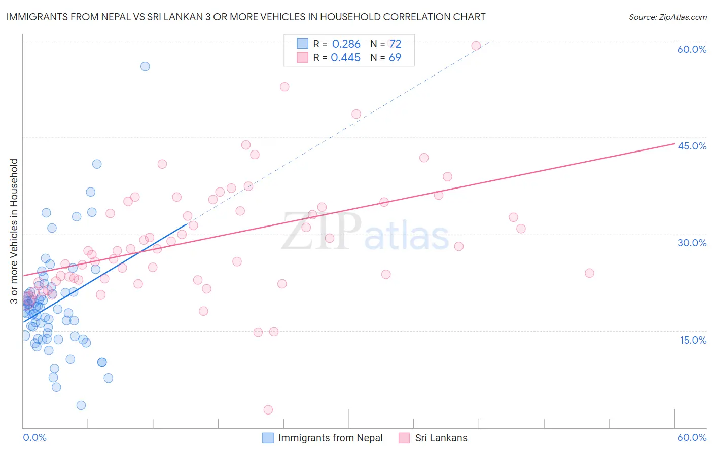 Immigrants from Nepal vs Sri Lankan 3 or more Vehicles in Household