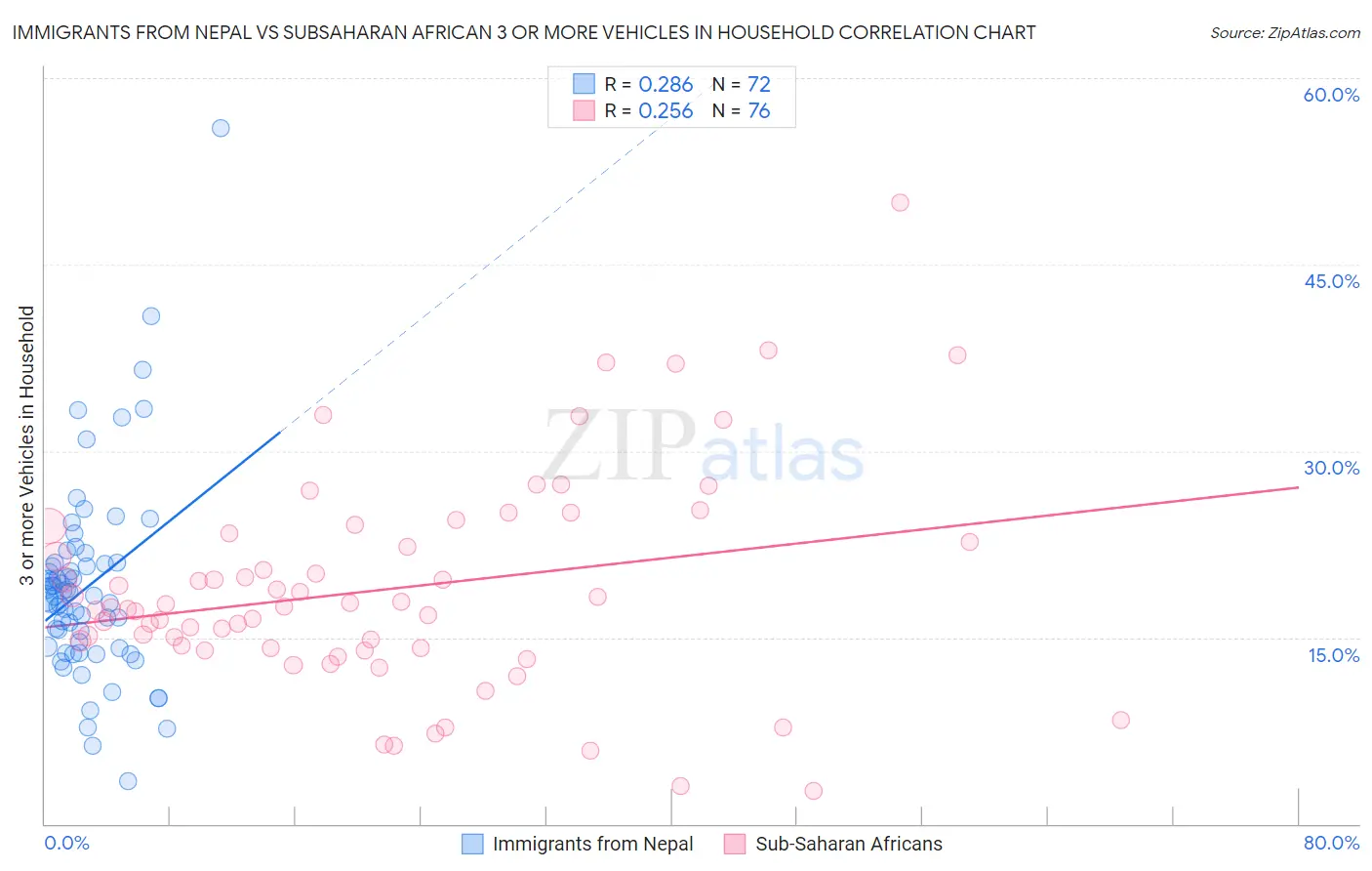 Immigrants from Nepal vs Subsaharan African 3 or more Vehicles in Household