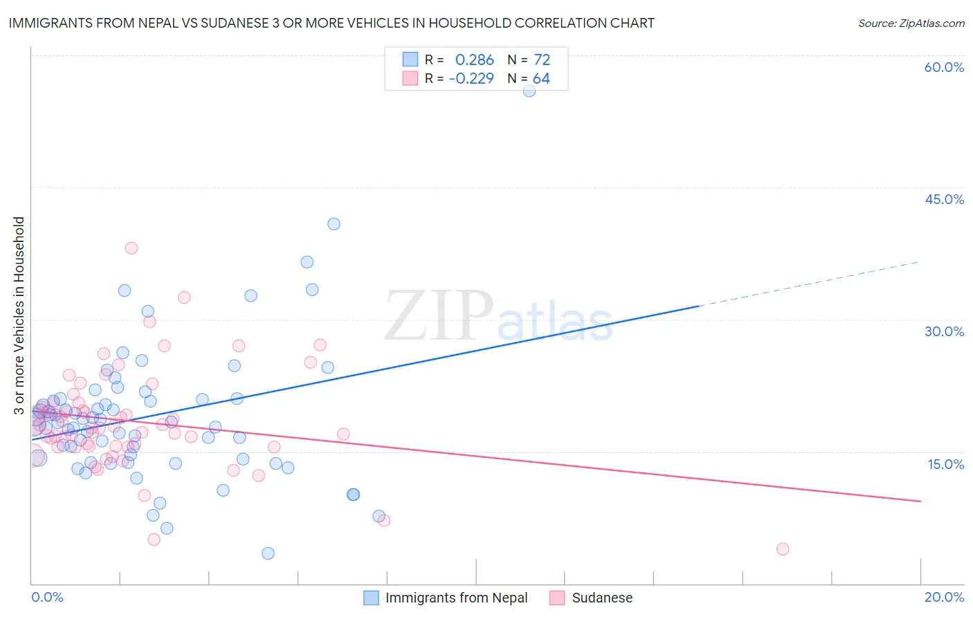 Immigrants from Nepal vs Sudanese 3 or more Vehicles in Household