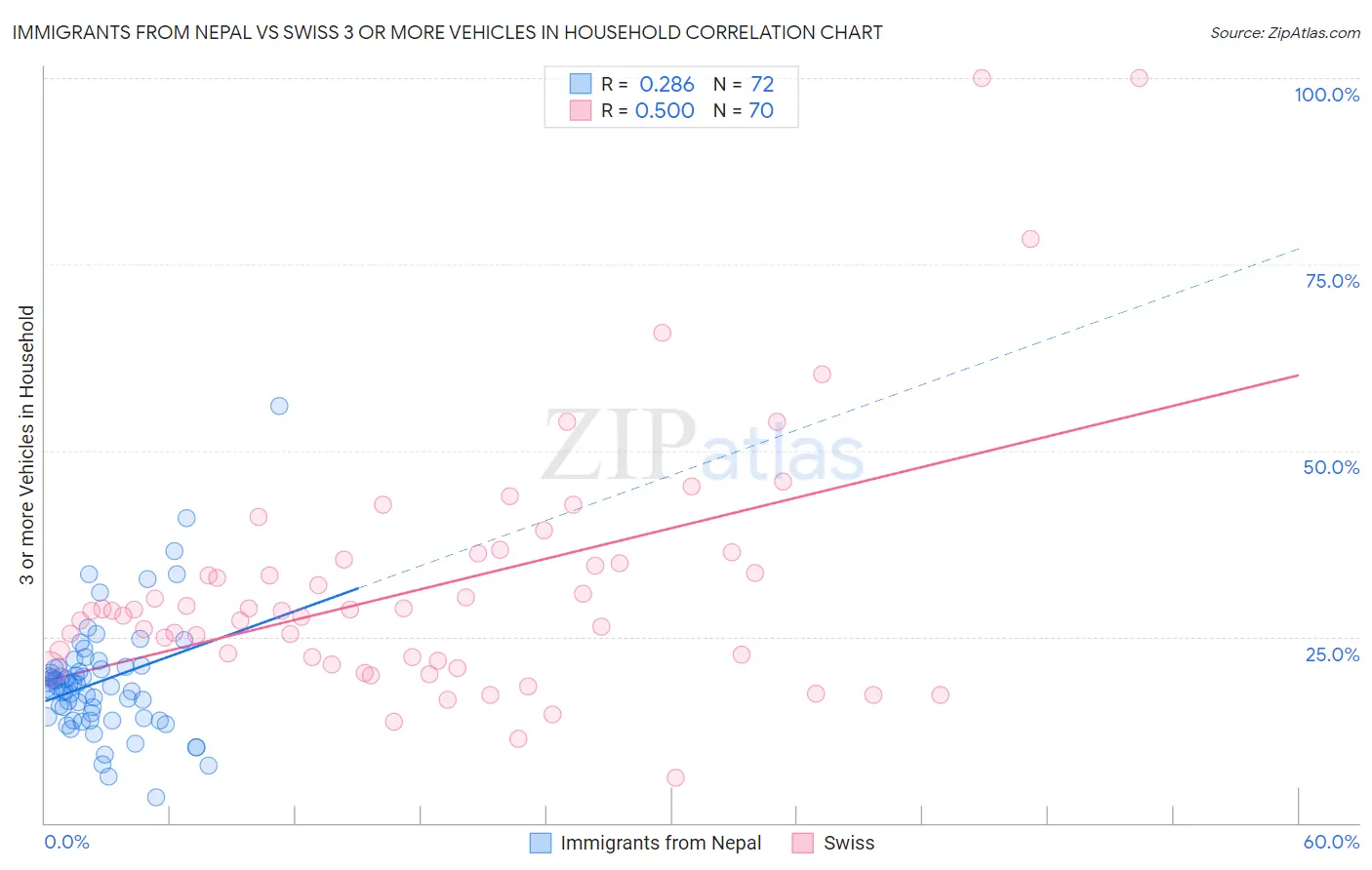 Immigrants from Nepal vs Swiss 3 or more Vehicles in Household