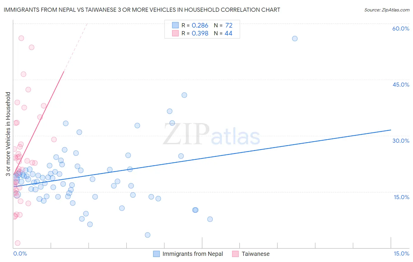 Immigrants from Nepal vs Taiwanese 3 or more Vehicles in Household