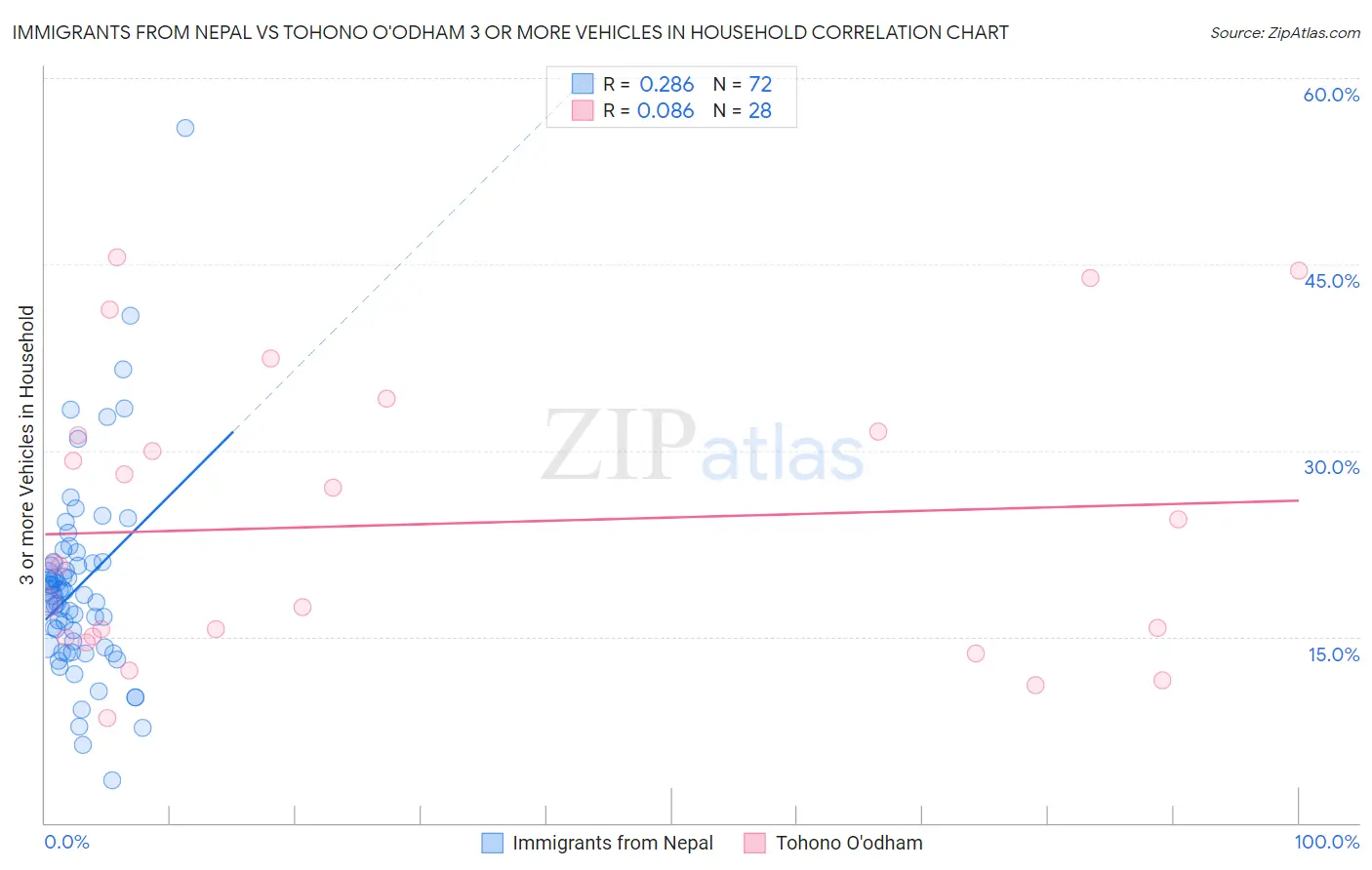 Immigrants from Nepal vs Tohono O'odham 3 or more Vehicles in Household