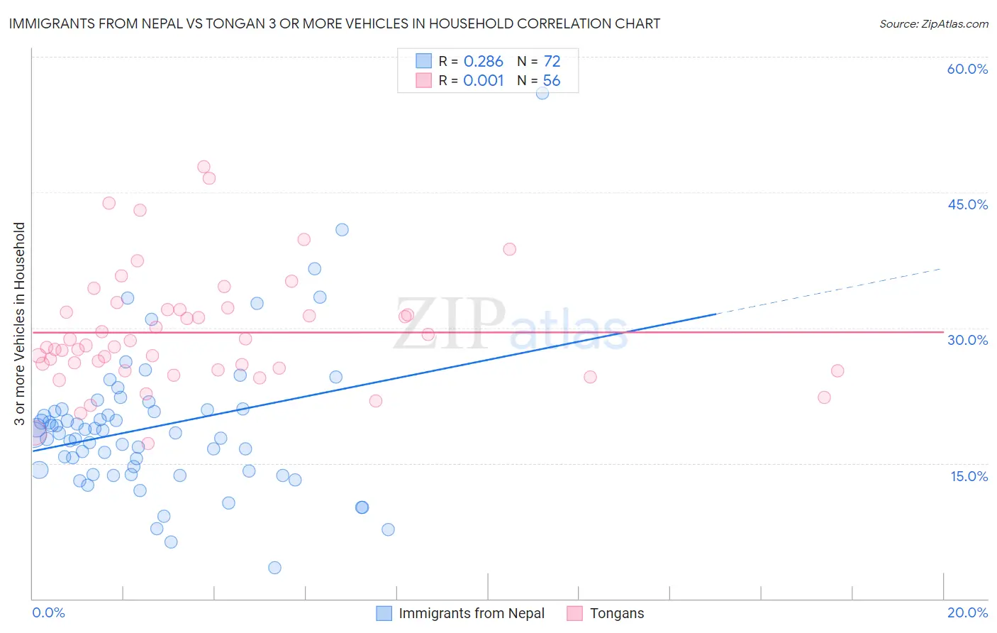 Immigrants from Nepal vs Tongan 3 or more Vehicles in Household