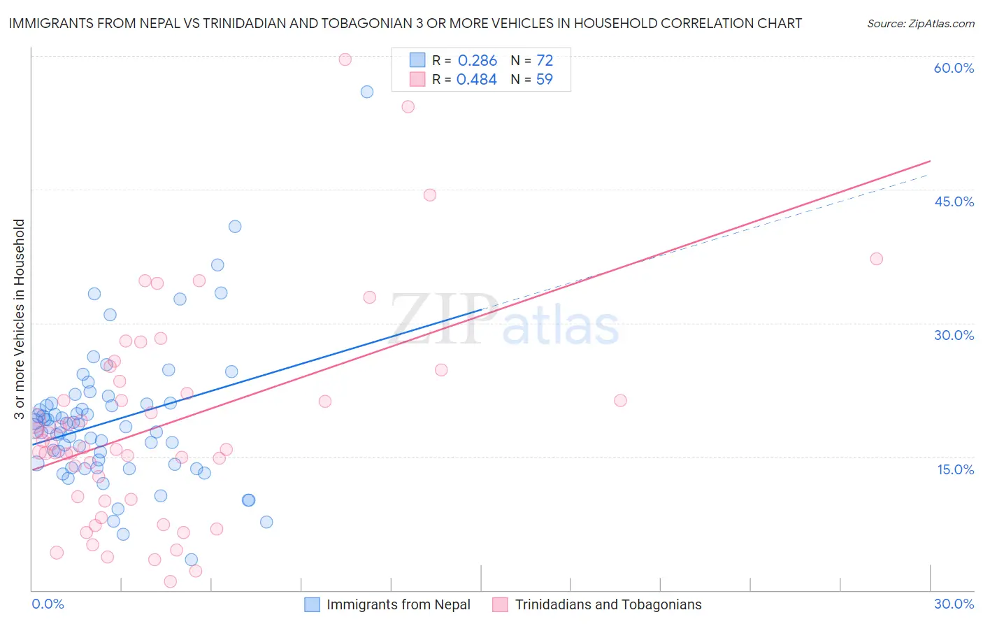 Immigrants from Nepal vs Trinidadian and Tobagonian 3 or more Vehicles in Household