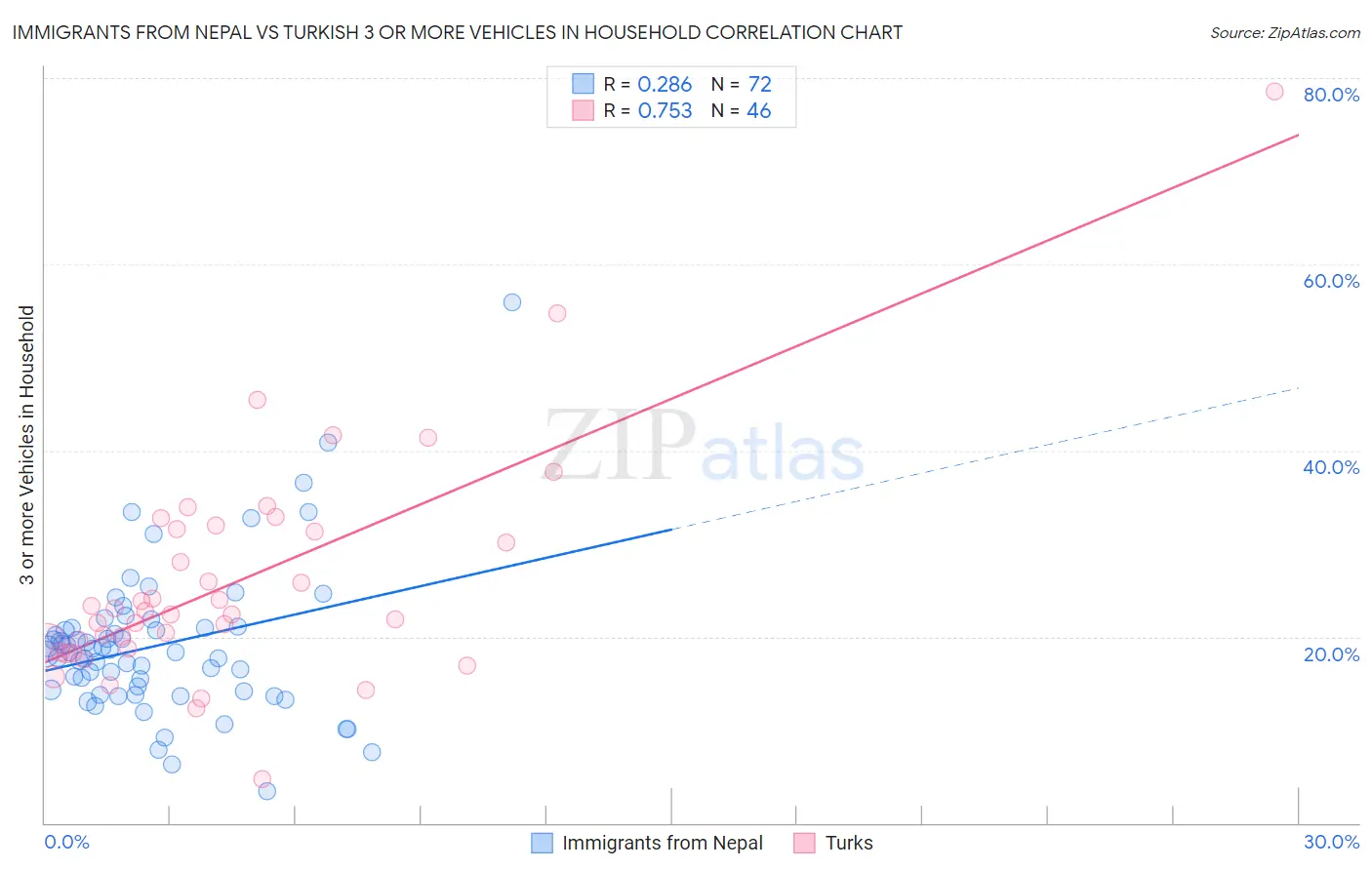 Immigrants from Nepal vs Turkish 3 or more Vehicles in Household