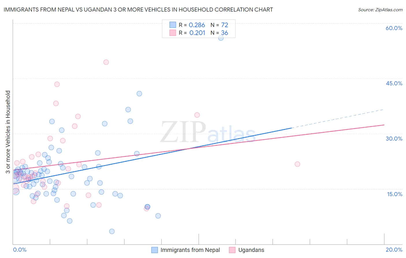 Immigrants from Nepal vs Ugandan 3 or more Vehicles in Household