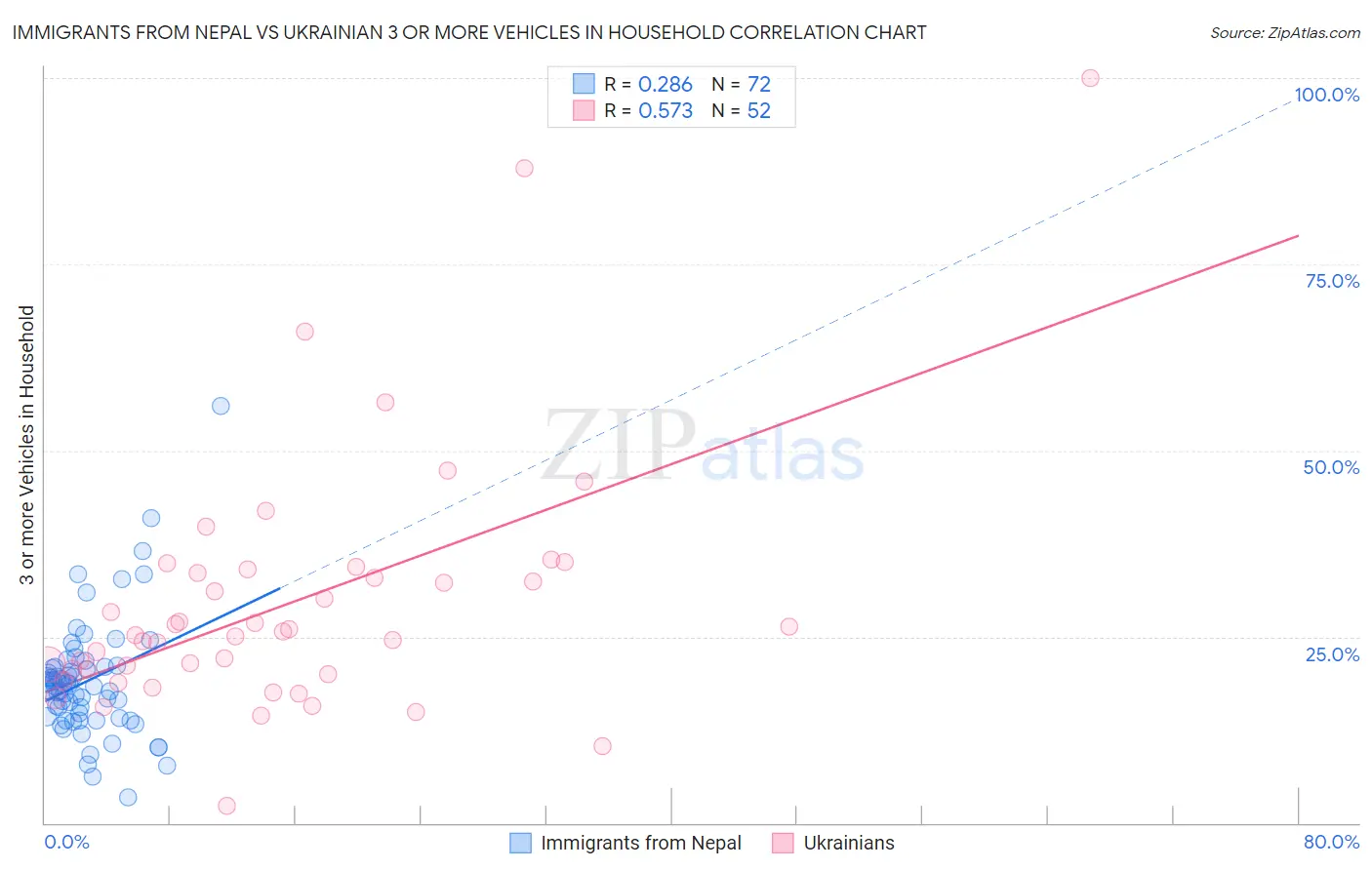 Immigrants from Nepal vs Ukrainian 3 or more Vehicles in Household