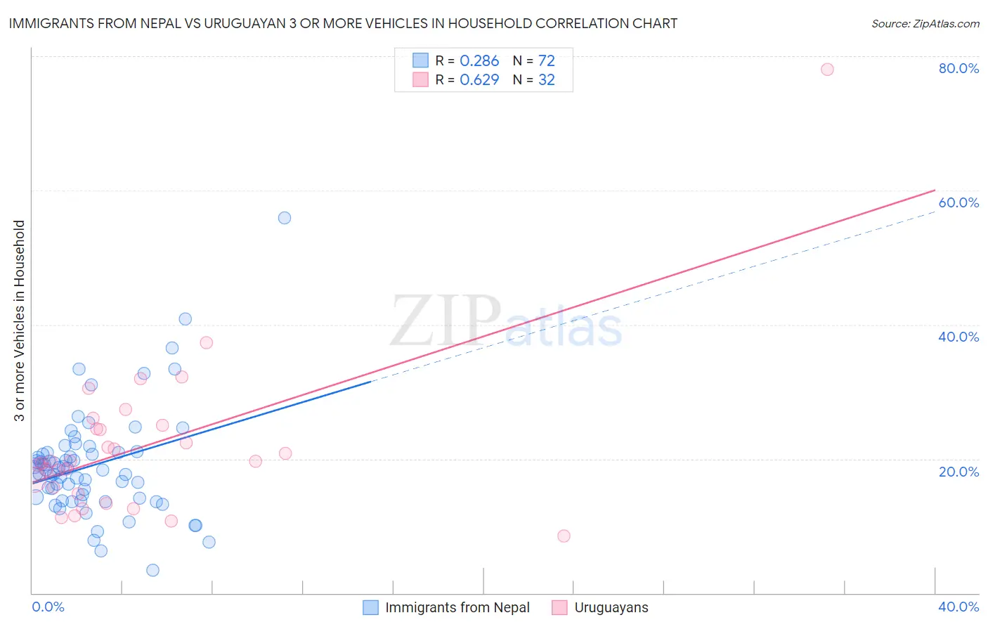 Immigrants from Nepal vs Uruguayan 3 or more Vehicles in Household