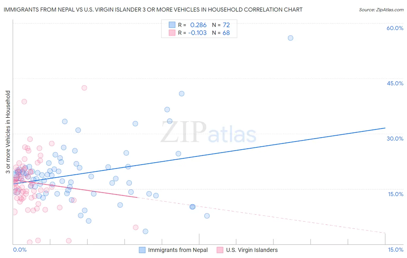 Immigrants from Nepal vs U.S. Virgin Islander 3 or more Vehicles in Household