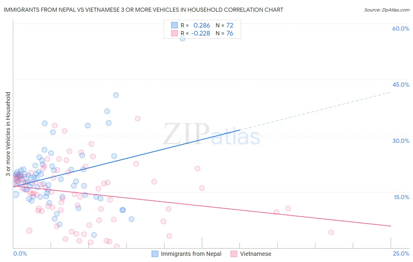 Immigrants from Nepal vs Vietnamese 3 or more Vehicles in Household