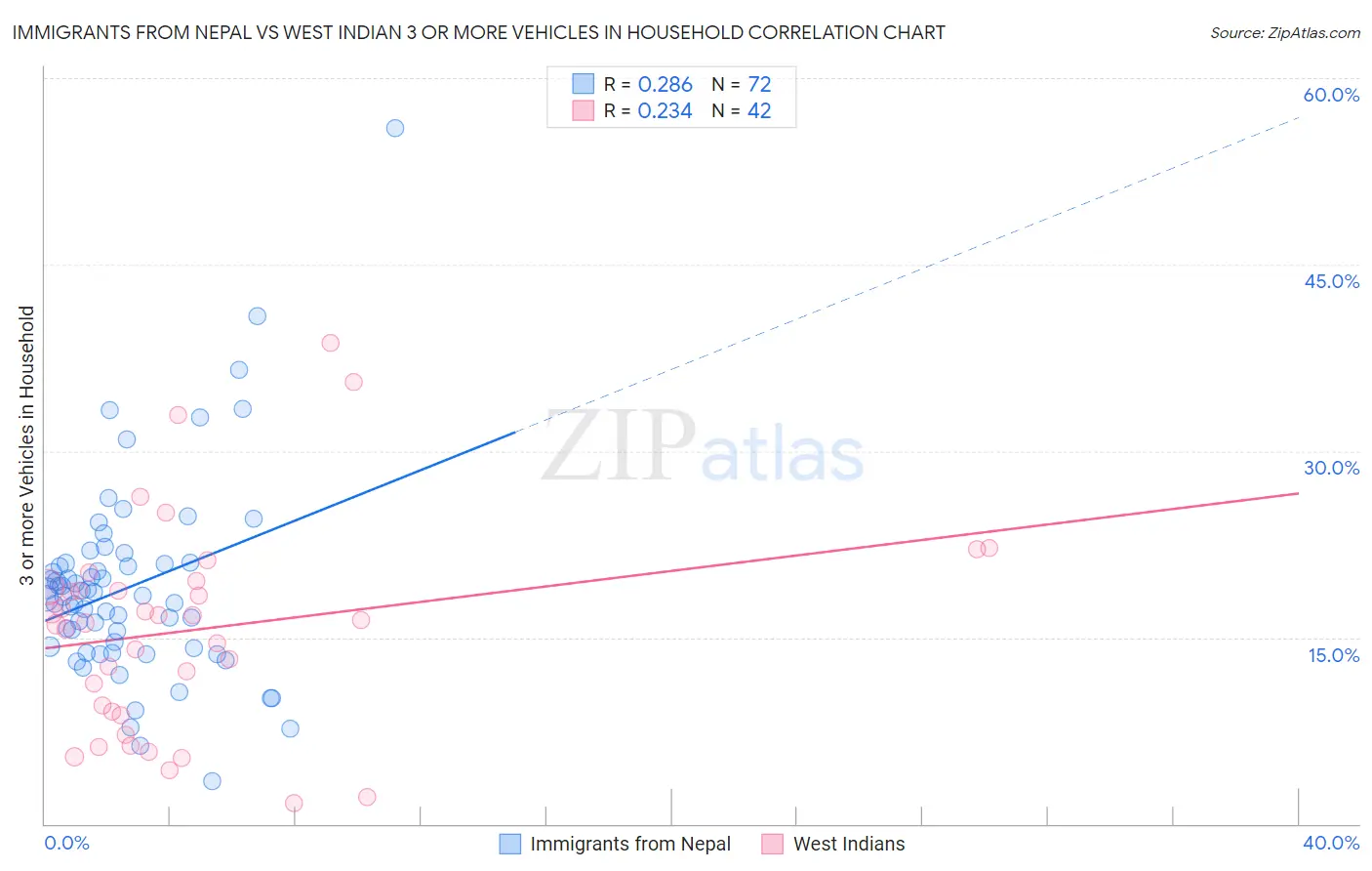 Immigrants from Nepal vs West Indian 3 or more Vehicles in Household