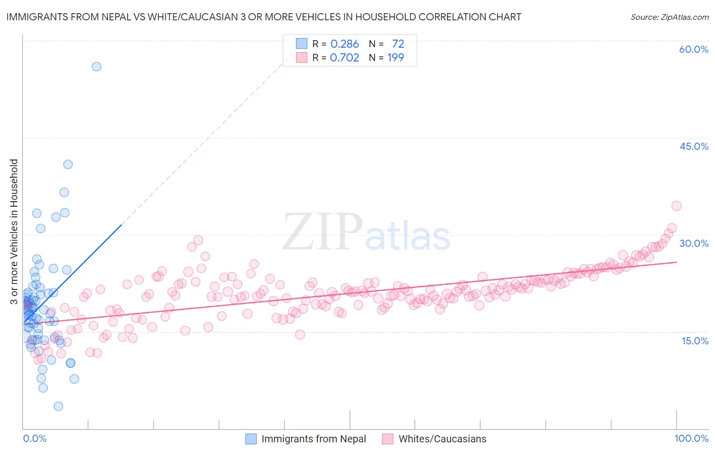 Immigrants from Nepal vs White/Caucasian 3 or more Vehicles in Household