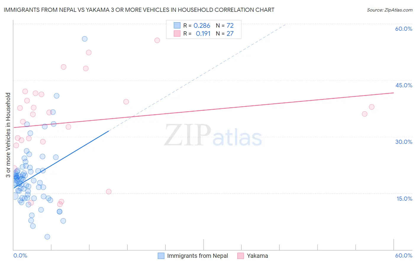 Immigrants from Nepal vs Yakama 3 or more Vehicles in Household