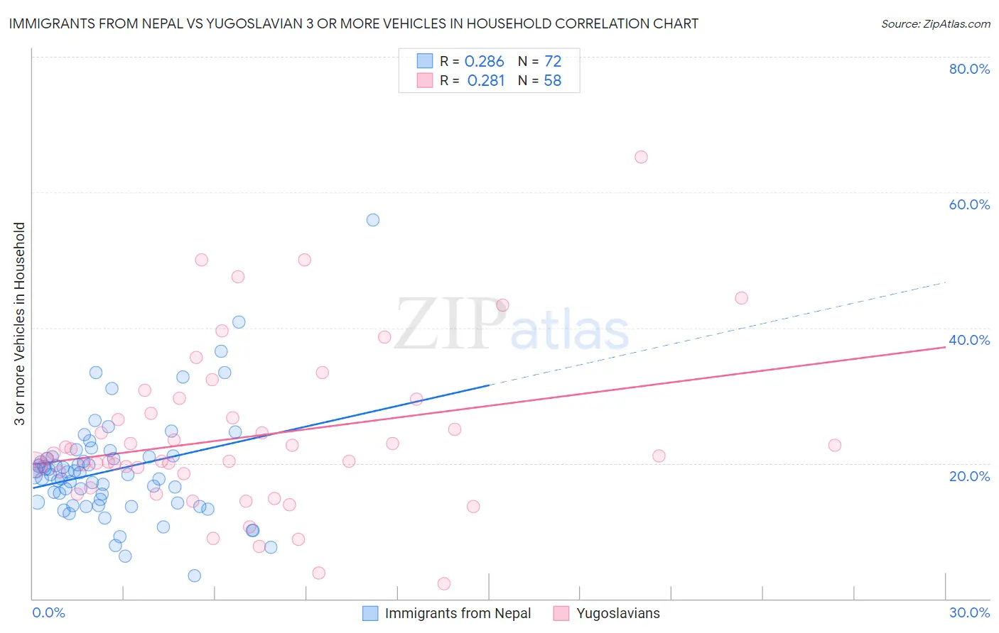 Immigrants from Nepal vs Yugoslavian 3 or more Vehicles in Household