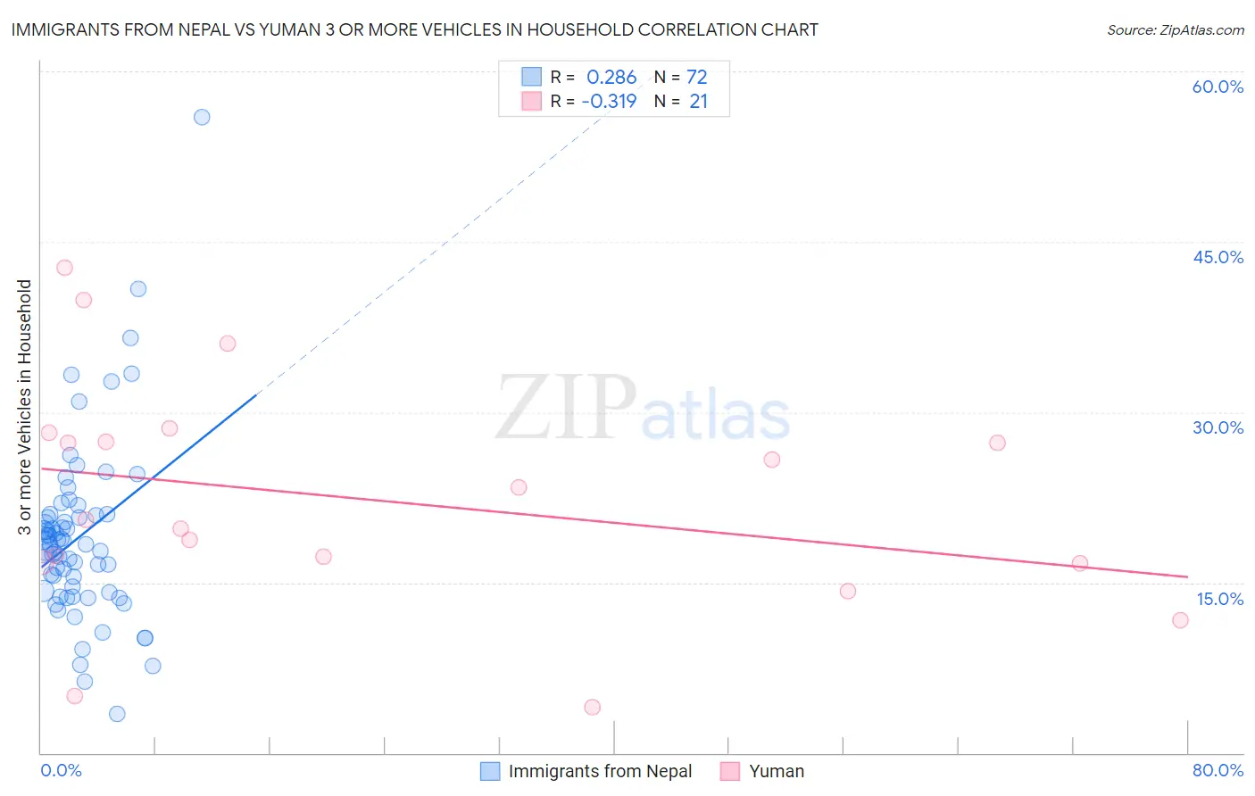 Immigrants from Nepal vs Yuman 3 or more Vehicles in Household
