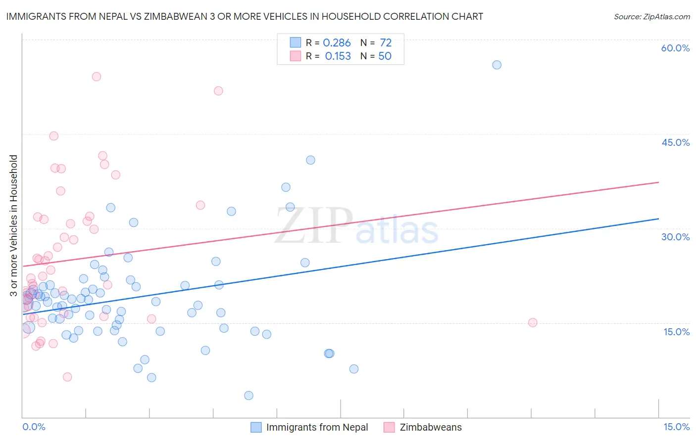 Immigrants from Nepal vs Zimbabwean 3 or more Vehicles in Household