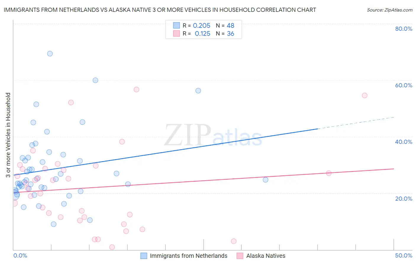 Immigrants from Netherlands vs Alaska Native 3 or more Vehicles in Household