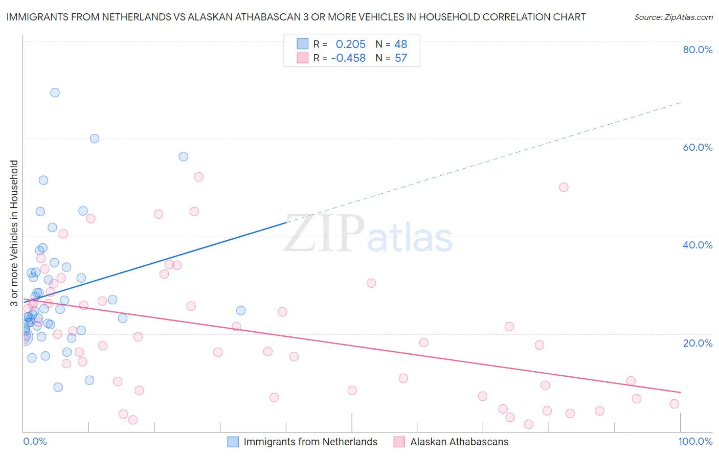 Immigrants from Netherlands vs Alaskan Athabascan 3 or more Vehicles in Household