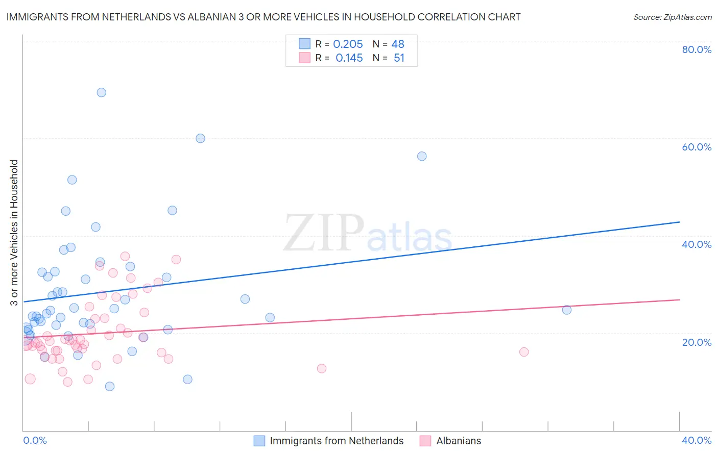 Immigrants from Netherlands vs Albanian 3 or more Vehicles in Household