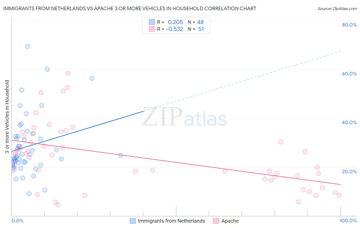 Immigrants from Netherlands vs Apache 3 or more Vehicles in Household