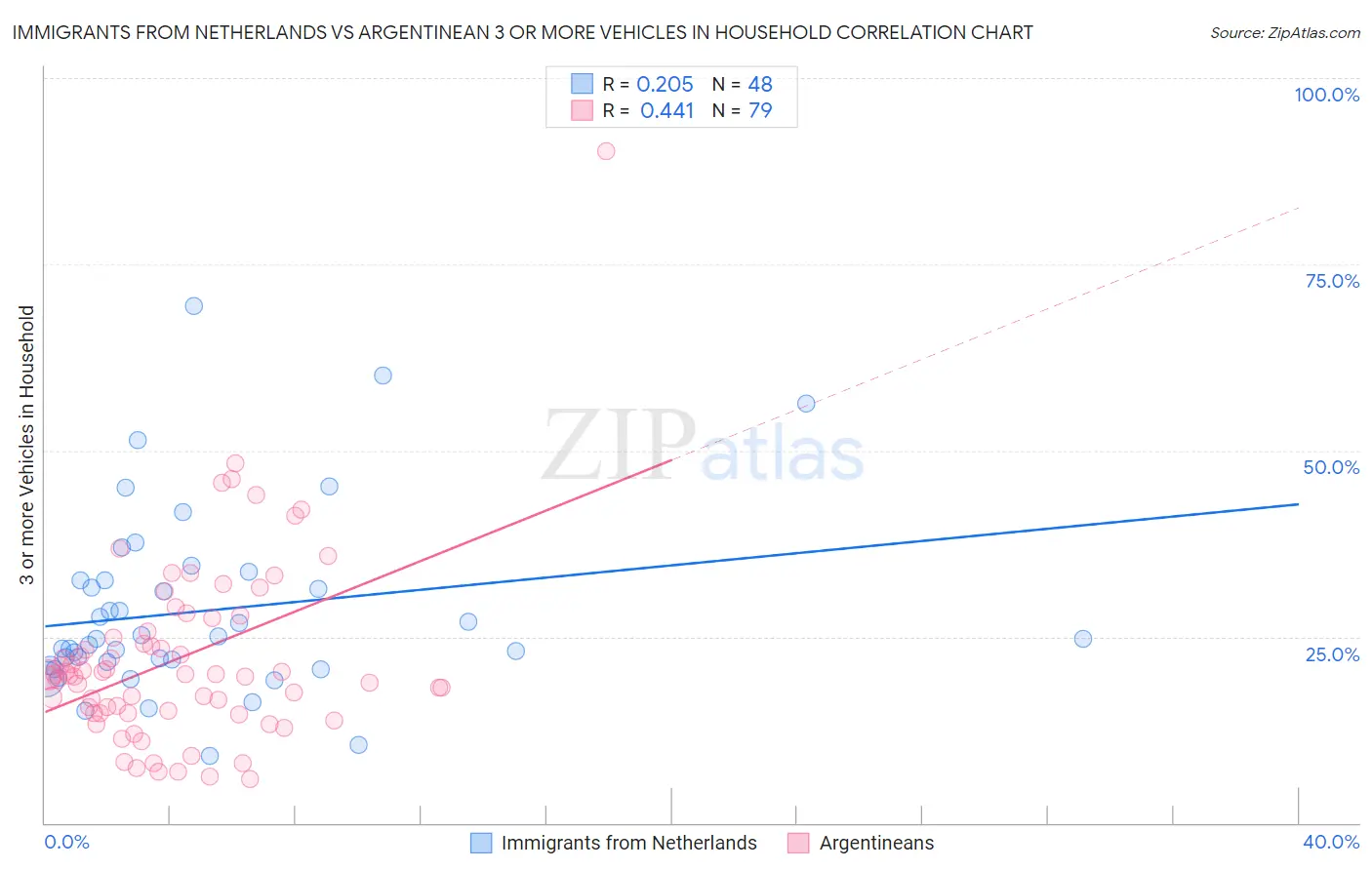 Immigrants from Netherlands vs Argentinean 3 or more Vehicles in Household